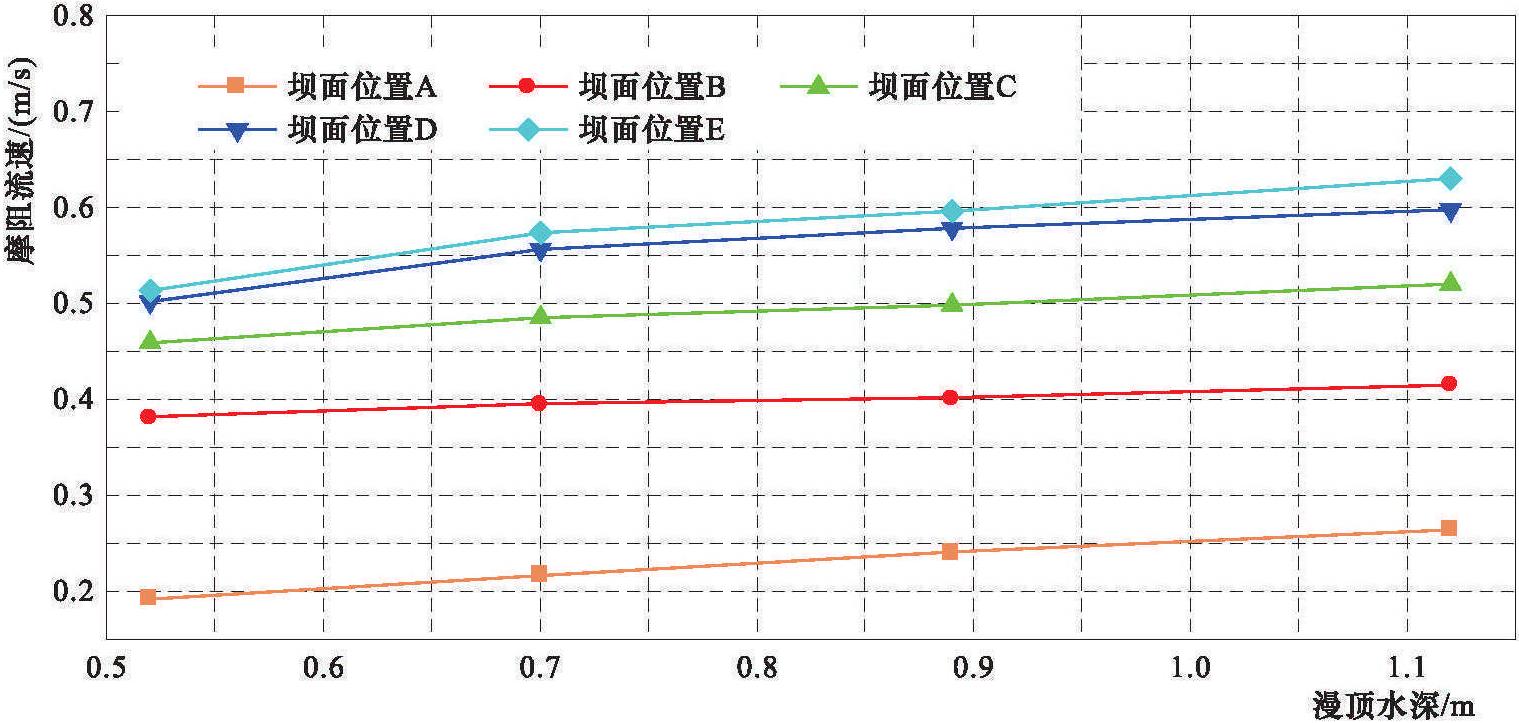 2.2.1.3 切应力及摩阻流速分布